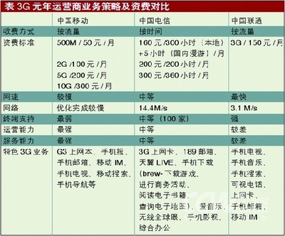 3G三國風云 3G與4G上網卡的博弈與嬗變